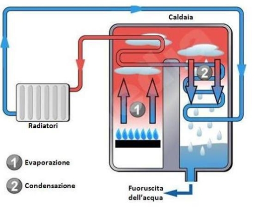 ecnologia-caldaia-a-condensazione